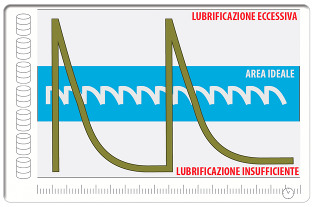 Grafico che illustra le fasi della lubrificazione sottolineando come esistano picchi di sovra lubrificazione e sotto lubrificazione quando non si adottano impianti di lubrificazione centralizzata automatica